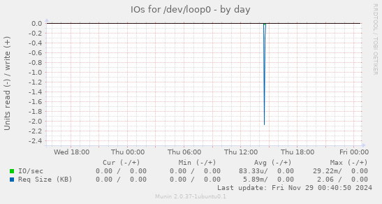 IOs for /dev/loop0