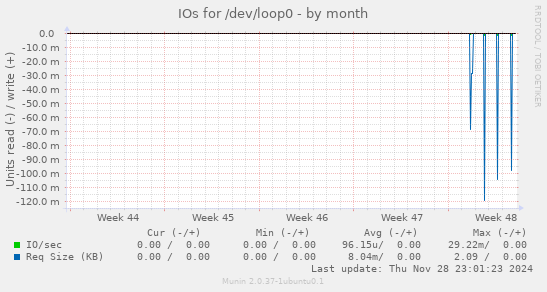 IOs for /dev/loop0