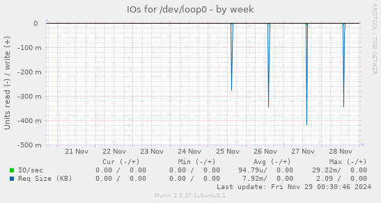 IOs for /dev/loop0