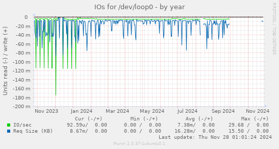 IOs for /dev/loop0