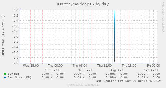 IOs for /dev/loop1