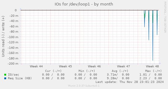 IOs for /dev/loop1