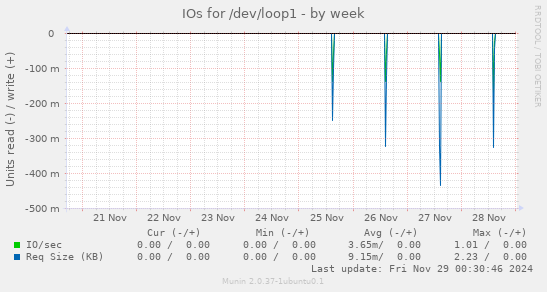 IOs for /dev/loop1