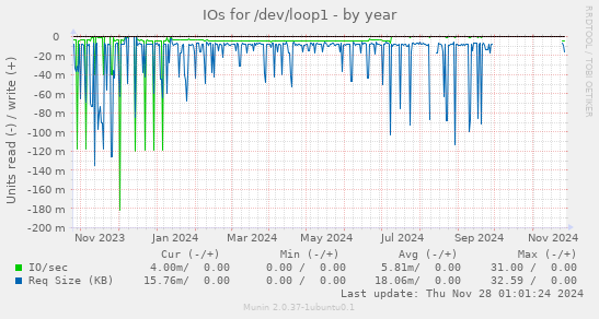 IOs for /dev/loop1