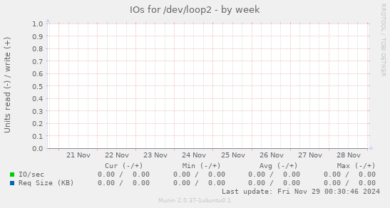 IOs for /dev/loop2