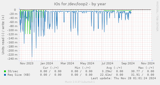 IOs for /dev/loop2