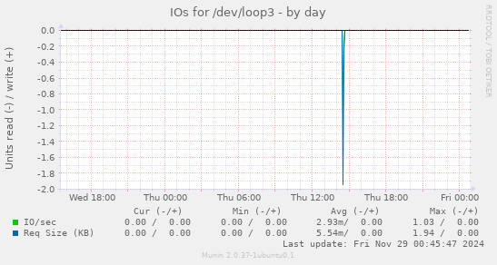 IOs for /dev/loop3