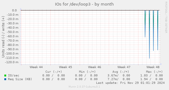 IOs for /dev/loop3