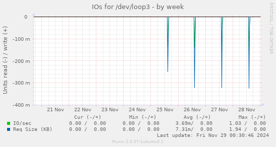 IOs for /dev/loop3