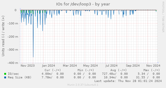 IOs for /dev/loop3