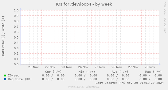 IOs for /dev/loop4