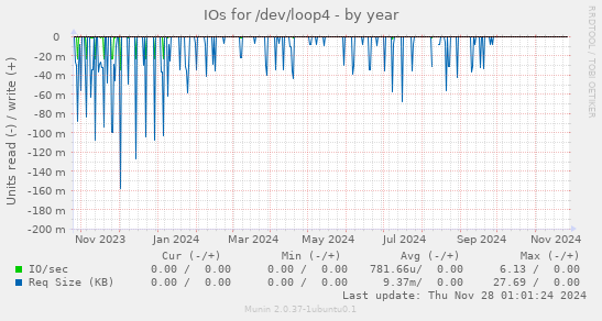 IOs for /dev/loop4