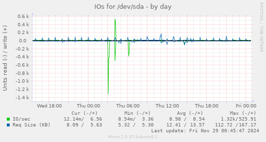 IOs for /dev/sda