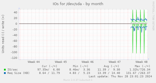 IOs for /dev/sda