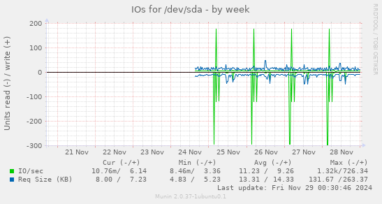 IOs for /dev/sda