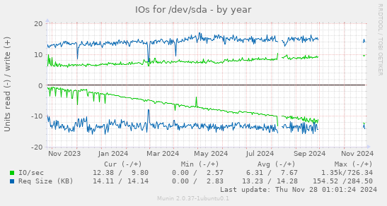 IOs for /dev/sda