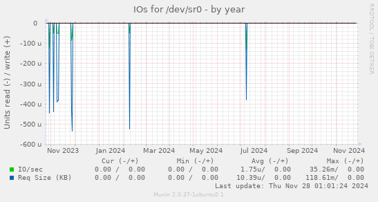 IOs for /dev/sr0