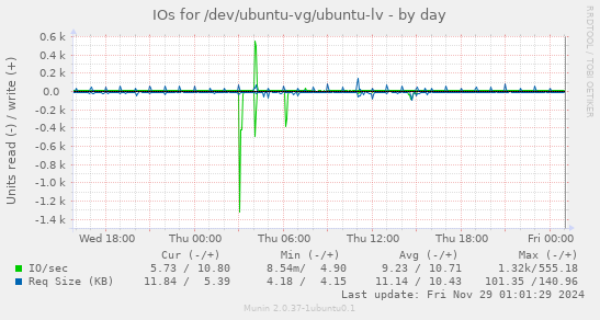 IOs for /dev/ubuntu-vg/ubuntu-lv