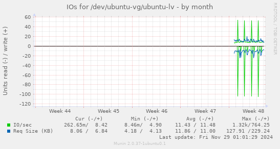 IOs for /dev/ubuntu-vg/ubuntu-lv