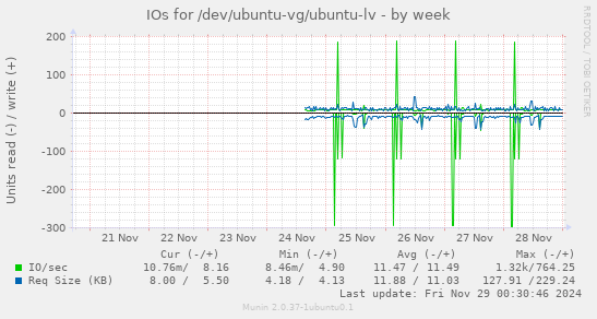 IOs for /dev/ubuntu-vg/ubuntu-lv