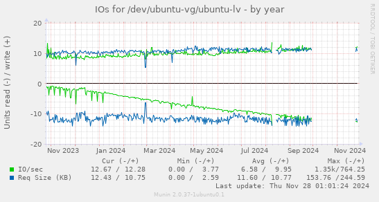 IOs for /dev/ubuntu-vg/ubuntu-lv