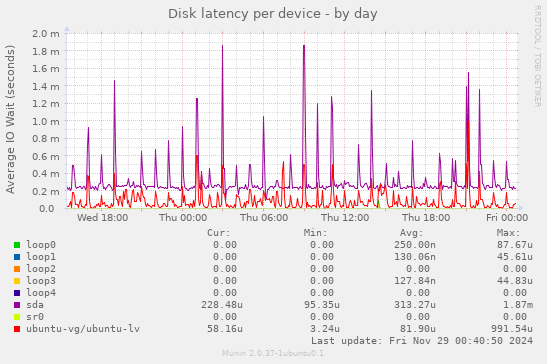 Disk latency per device