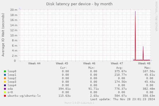 Disk latency per device