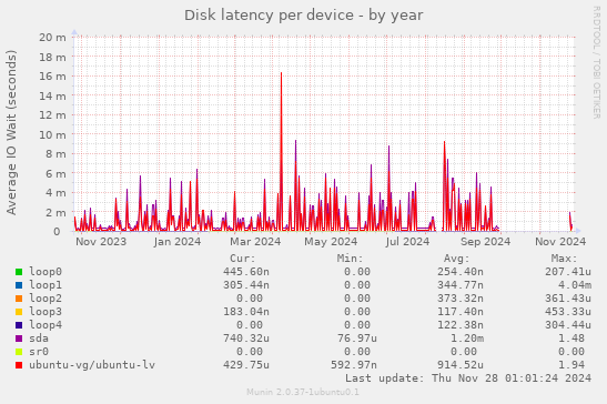 Disk latency per device