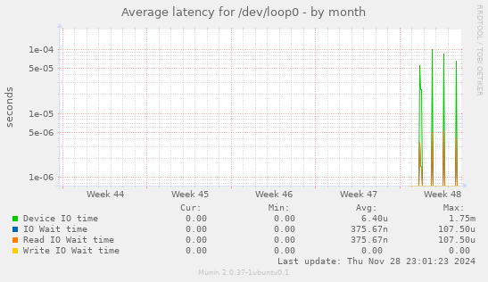 Average latency for /dev/loop0