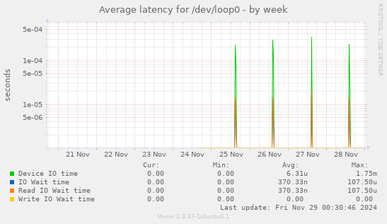 Average latency for /dev/loop0