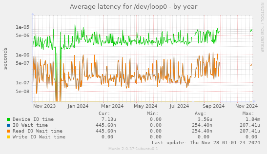 Average latency for /dev/loop0