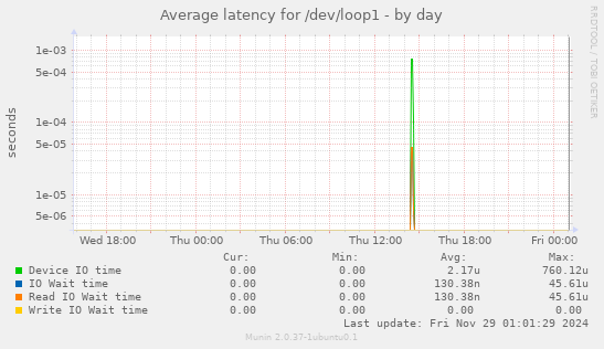 Average latency for /dev/loop1