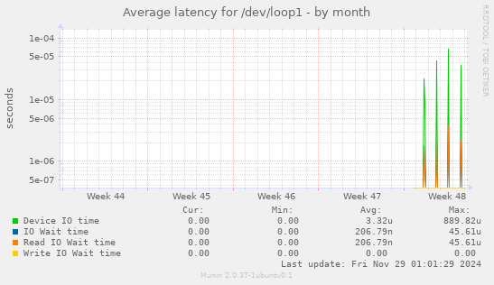 Average latency for /dev/loop1