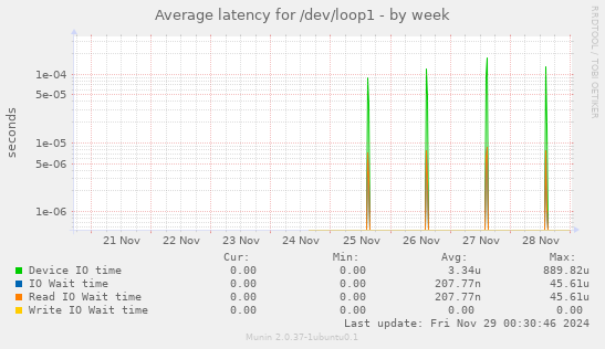 Average latency for /dev/loop1