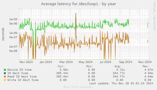 Average latency for /dev/loop1