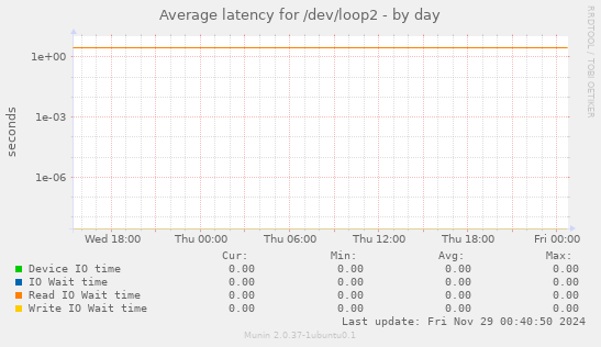 Average latency for /dev/loop2