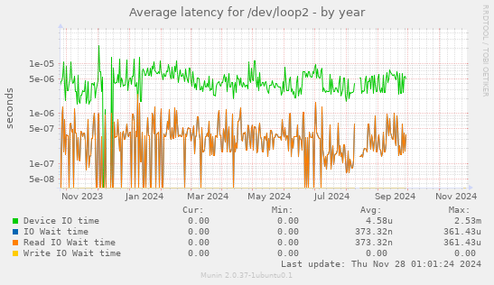 Average latency for /dev/loop2