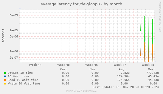 Average latency for /dev/loop3