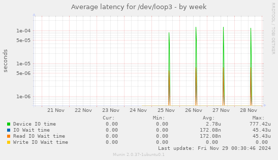 Average latency for /dev/loop3