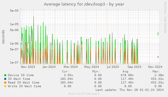 Average latency for /dev/loop3