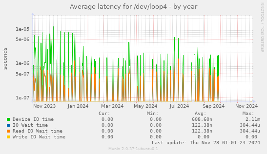 Average latency for /dev/loop4