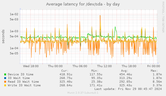 Average latency for /dev/sda