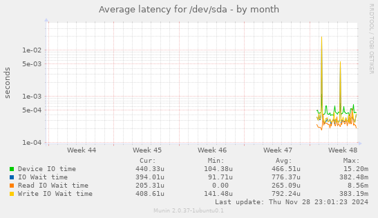 Average latency for /dev/sda