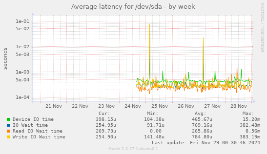 Average latency for /dev/sda