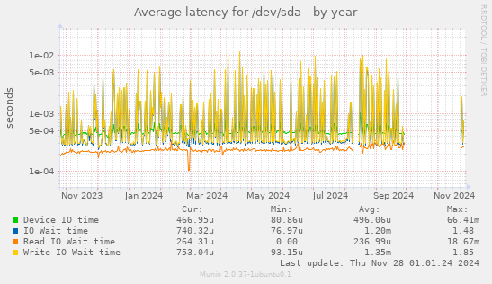 Average latency for /dev/sda