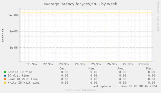 Average latency for /dev/sr0