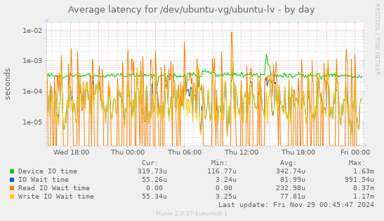 Average latency for /dev/ubuntu-vg/ubuntu-lv