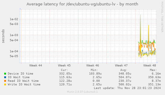 Average latency for /dev/ubuntu-vg/ubuntu-lv