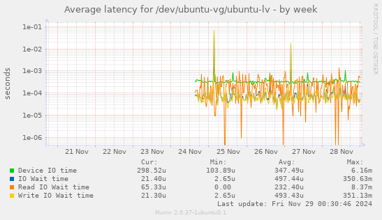 Average latency for /dev/ubuntu-vg/ubuntu-lv