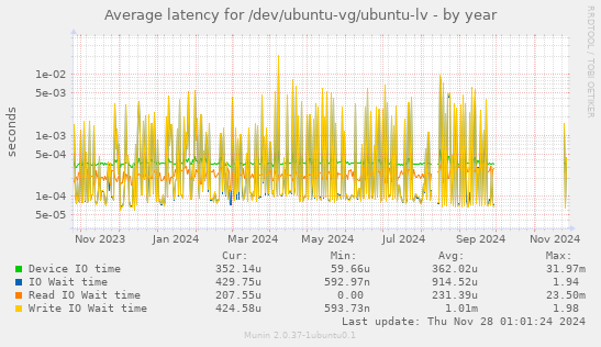 Average latency for /dev/ubuntu-vg/ubuntu-lv